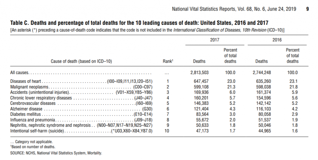 Statistics of Death Likelihood based on CDC data, showing accidents as number 3